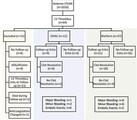 doac for Lv thrombus